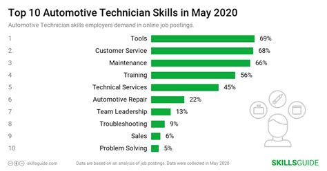 lv technician|automotive technician skill level chart.